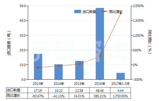 2013-2017年3月中國對苯二酚的鹽(HS29072290)進(jìn)口量及增速統(tǒng)計(jì)
